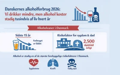 Danskernes alkoholforbrug falder – tal fra 2026